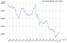 HDC현대산업개발 비에스도시개발반석1차 주식회사와 2746억원 계약체결