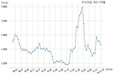 두산건설 주식회사 케이비에스테이트와 1072억원 계약체결