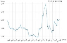 두산건설 송림제3구역주택재개발조합과 2281억원 계약체결