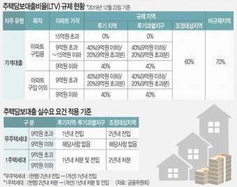 LTV·DSR 규제, 자금 용도와 무관하게 모든 주담대에 적용