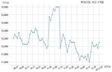 화성산업 (주)제이에프개발과 652억원 계약체결