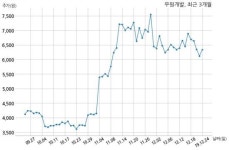 우원개발 대림산업과 740억원 계약체결
