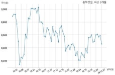 동부건설 (주)세성과 613억원 계약체결