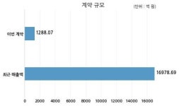 한진중공업 한국도로공사와 1288억원 계약체결
