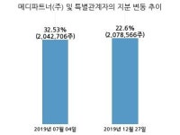메디파트너생명공학, 특별관계자 지분변동