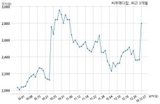 거래소, 씨유메디칼에 현저한 시황변동에 대한 조회공시 요구