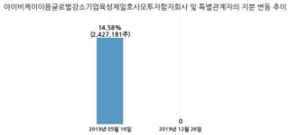 셀바스헬스케어, 특별관계자 지분변동