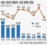 자동차 시장, 내년 정체 예상에도 신흥국·친환경차 중심 개선 기대