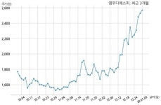 영우디에스피 삼성디스플레이 주식회사와 60억원 계약체결