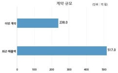 남화토건 (주)융성과 238억원 계약체결