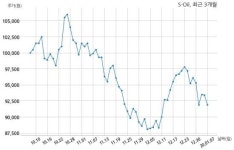 S-Oil 대한유화주식회사와 1조 1643억원 계약체결
