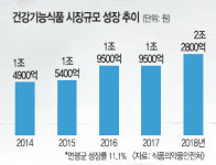 20대도 찾아먹는 건강기능식품… 절대 강자는 홍삼