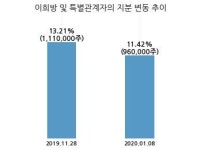 센트랄모텍, 특별관계자 지분변동