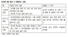 유치원돈 쌈짓돈처럼 쓰면 징역, 아동학대자도 설립 못한다