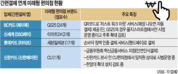 “물건 들고 나오면 자동결제”… 간편결제 전쟁터 된 편의점