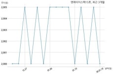 엔에이치스팩15, 특별관계자 지분변동