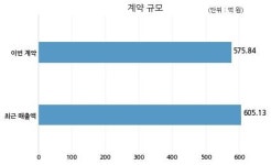 조비 농협경제지주 주식회사와 575억원 계약체결