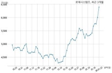 로체시스템즈 삼성디스플레이 주식회사와 318억원 계약체결
