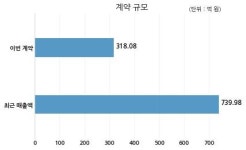 로체시스템즈 삼성디스플레이 주식회사와 318억원 계약체결
