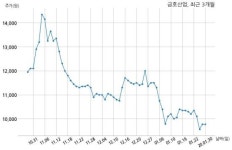 금호산업 하일건설 주식회사와 1075억원 계약체결