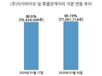 팜스토리, 특별관계자 지분변동