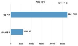 (주)에코프로이노베이션-275RT | 에코프로비엠 에스케이이노베이션과 2조 7412억원 계약체결