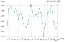 대우건설 주식회사 서우용계개발과 2775억원 계약체결