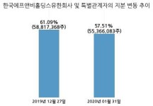 해마로푸드서비스, 특별관계자 지분변동