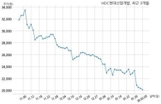 HDC현대산업개발, 에이치디씨(주), 유상증자 참여