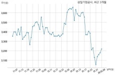 삼일기업공사 表산업개발1과 81억원 계약체결