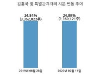 가비아, 특별관계자 지분변동