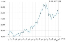 클리오 주당 220원 현금 배당 결정