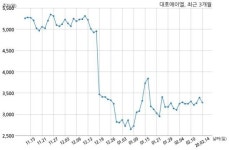 [코스피] 대호에이엘, 러시아 바이오 기업 경영권 및 지분인수 추진설 사실 아냐...