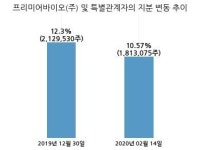알파컴플리션그룹 | 알파홀딩스, 특별관계자 지분변동