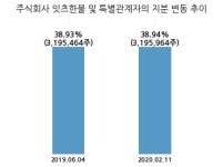 네오팜, 특별관계자 지분변동