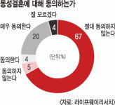 미국 목회자 10명 중 7명 “동성결혼 절대 동의하지 않는다”