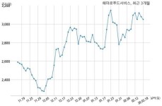 해마로푸드서비스, 특별관계자 지분변동