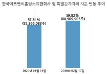 해마로푸드서비스, 특별관계자 지분변동