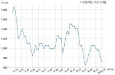 사조동아원, 특별관계자 지분변동