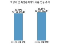 기산텔레콤, 특별관계자 지분변동