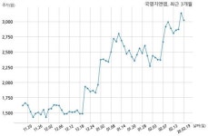 국영지앤엠 (주)한화건설과 32억원 계약체결
