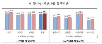 서울 간선 제한속도 60→50㎞/h 줄여도 도착은 2분 차이