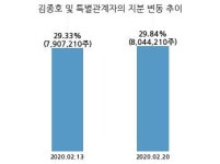케이프, 특별관계자 지분변동