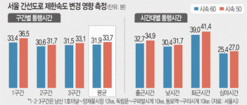 “서울 간선도로 제한속도 60→50㎞ 줄였지만 도착은 2분 차이”