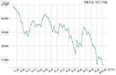계룡건설산업 552억원 규모 채무보증 결정