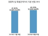 현대코퍼레이션홀딩스, 특별관계자 지분변동