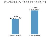 나노메딕스, 특별관계자 지분변동