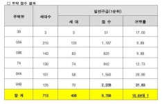 수원 오목천 쌍용 더 플래티넘 청약 16.64 대 1