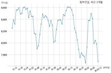 동부건설 수림재원 주식회사와 675억원 계약체결