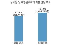 동원수산, 특별관계자 지분변동